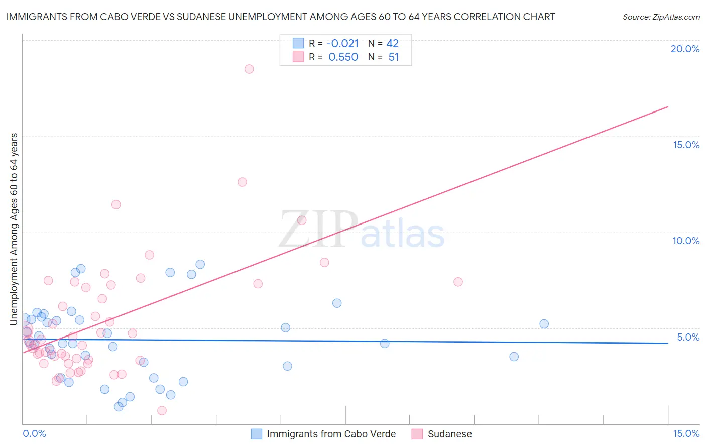 Immigrants from Cabo Verde vs Sudanese Unemployment Among Ages 60 to 64 years
