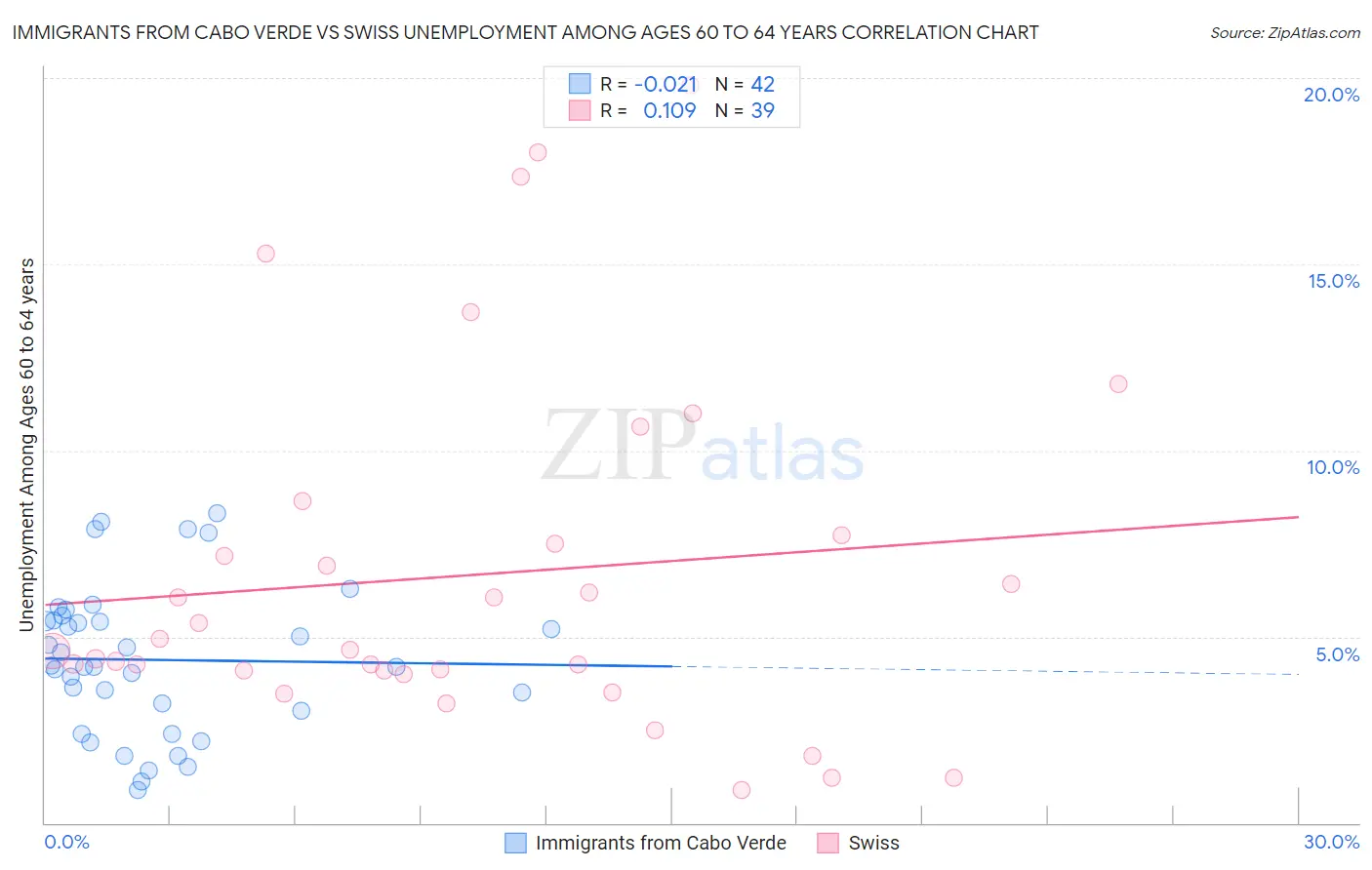 Immigrants from Cabo Verde vs Swiss Unemployment Among Ages 60 to 64 years