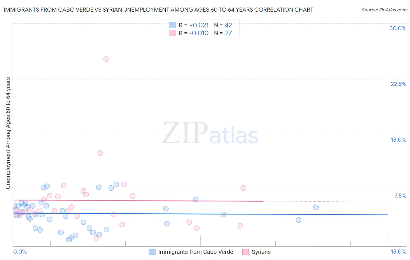 Immigrants from Cabo Verde vs Syrian Unemployment Among Ages 60 to 64 years