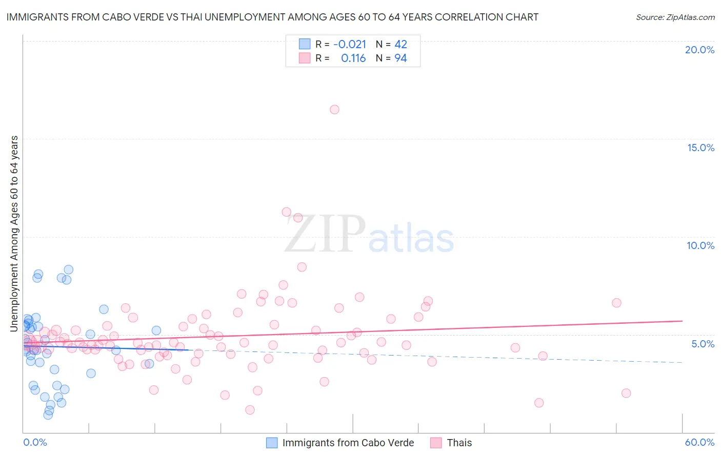 Immigrants from Cabo Verde vs Thai Unemployment Among Ages 60 to 64 years