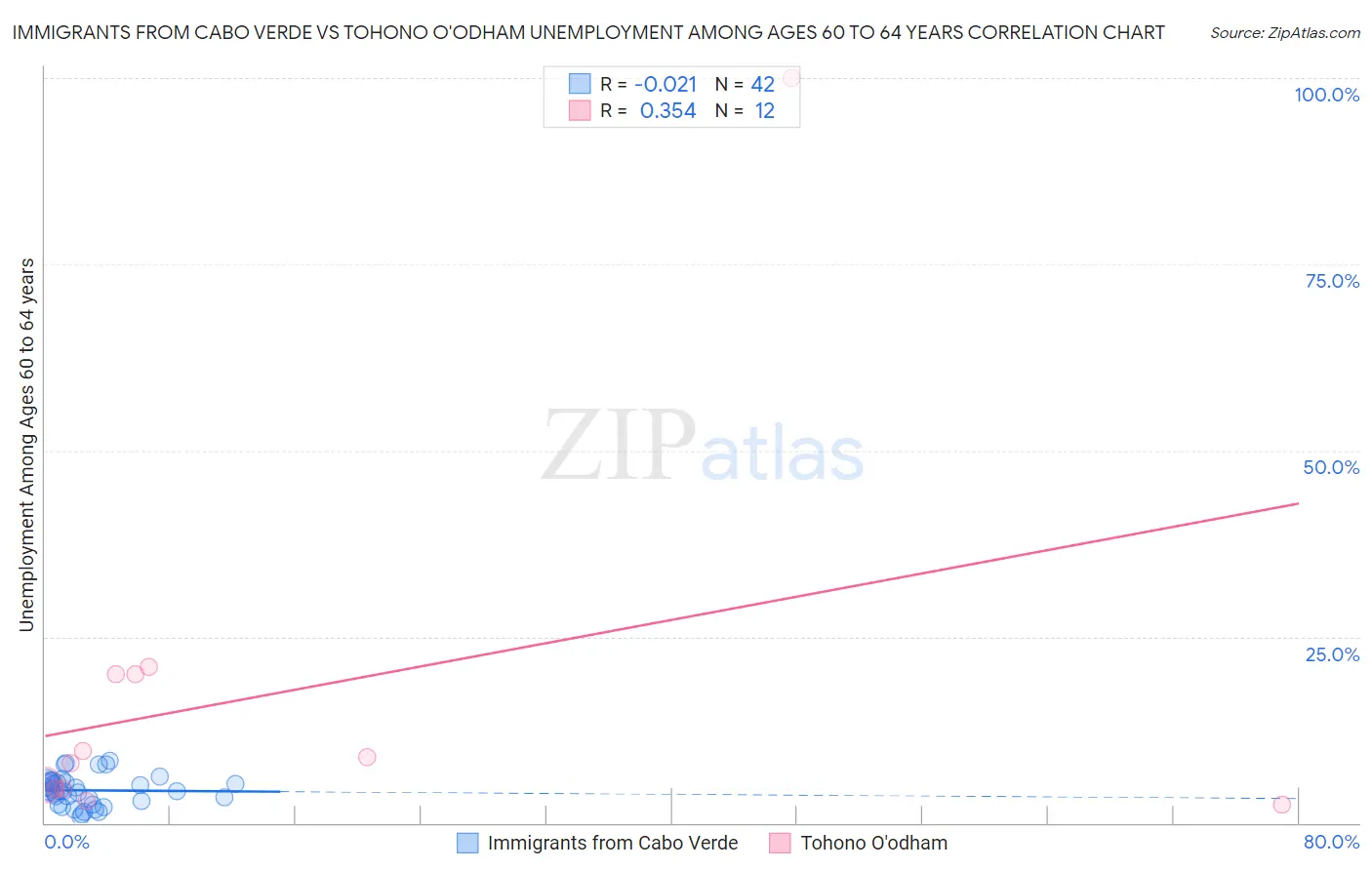 Immigrants from Cabo Verde vs Tohono O'odham Unemployment Among Ages 60 to 64 years