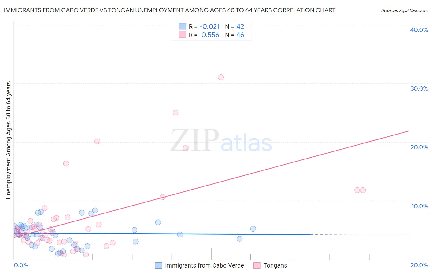 Immigrants from Cabo Verde vs Tongan Unemployment Among Ages 60 to 64 years