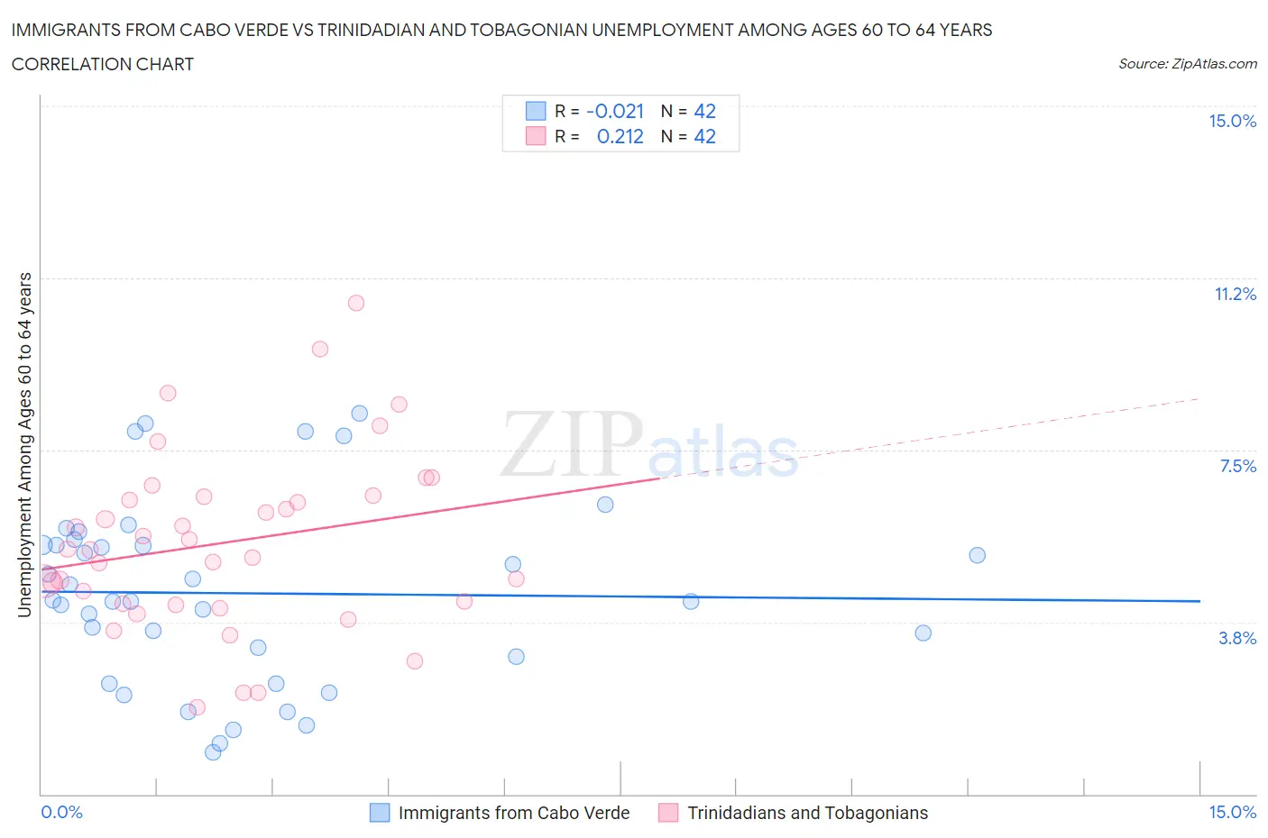 Immigrants from Cabo Verde vs Trinidadian and Tobagonian Unemployment Among Ages 60 to 64 years