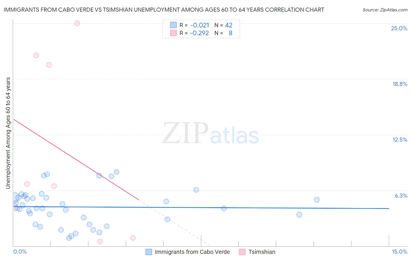 Immigrants from Cabo Verde vs Tsimshian Unemployment Among Ages 60 to 64 years