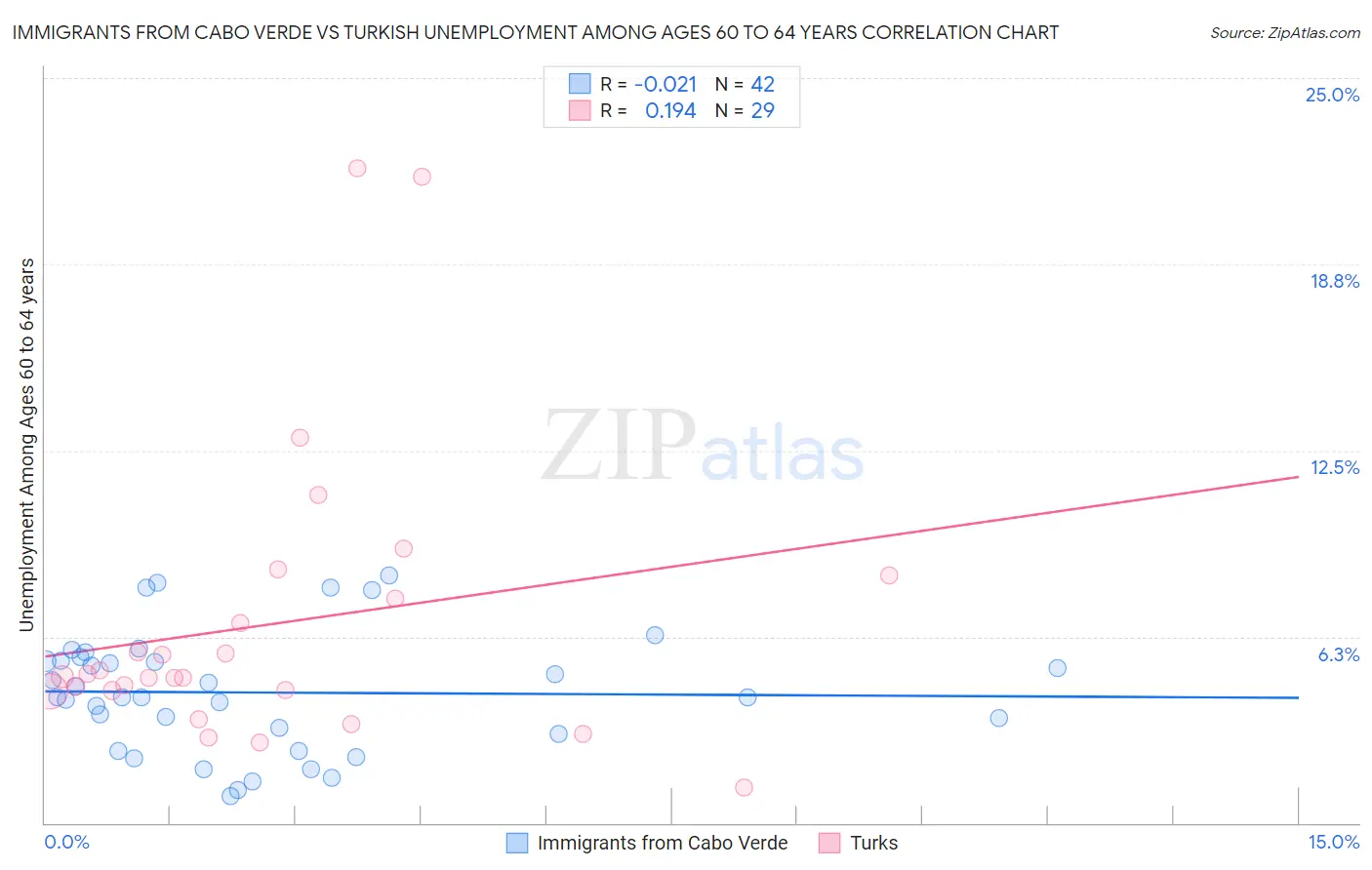 Immigrants from Cabo Verde vs Turkish Unemployment Among Ages 60 to 64 years