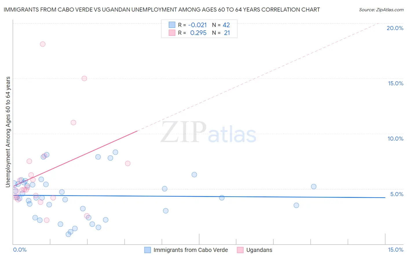 Immigrants from Cabo Verde vs Ugandan Unemployment Among Ages 60 to 64 years