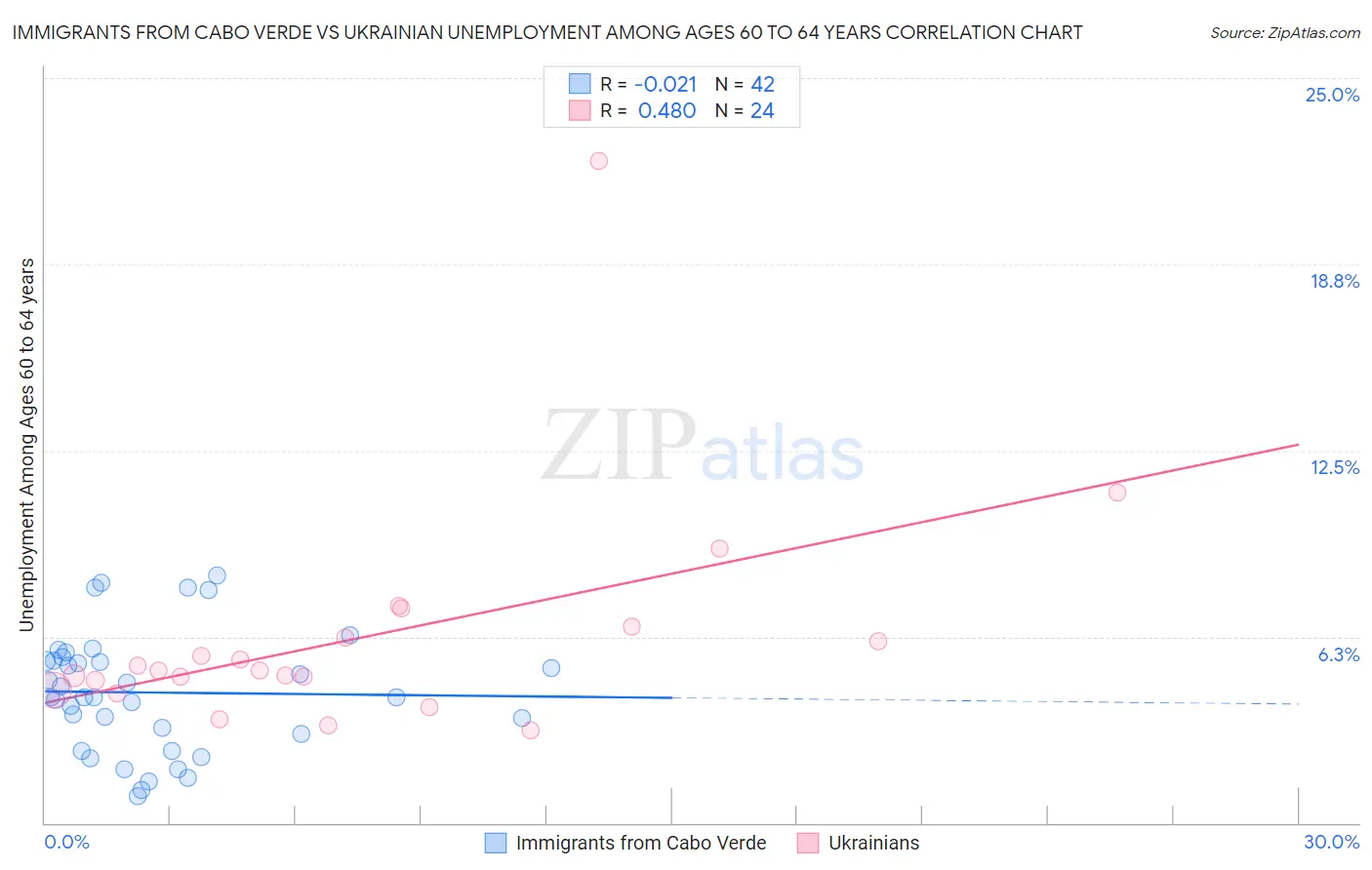 Immigrants from Cabo Verde vs Ukrainian Unemployment Among Ages 60 to 64 years