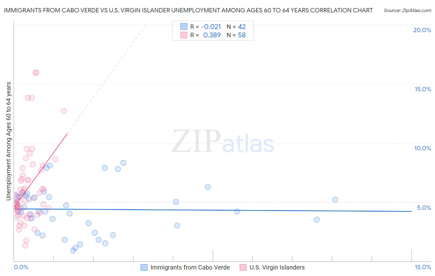 Immigrants from Cabo Verde vs U.S. Virgin Islander Unemployment Among Ages 60 to 64 years