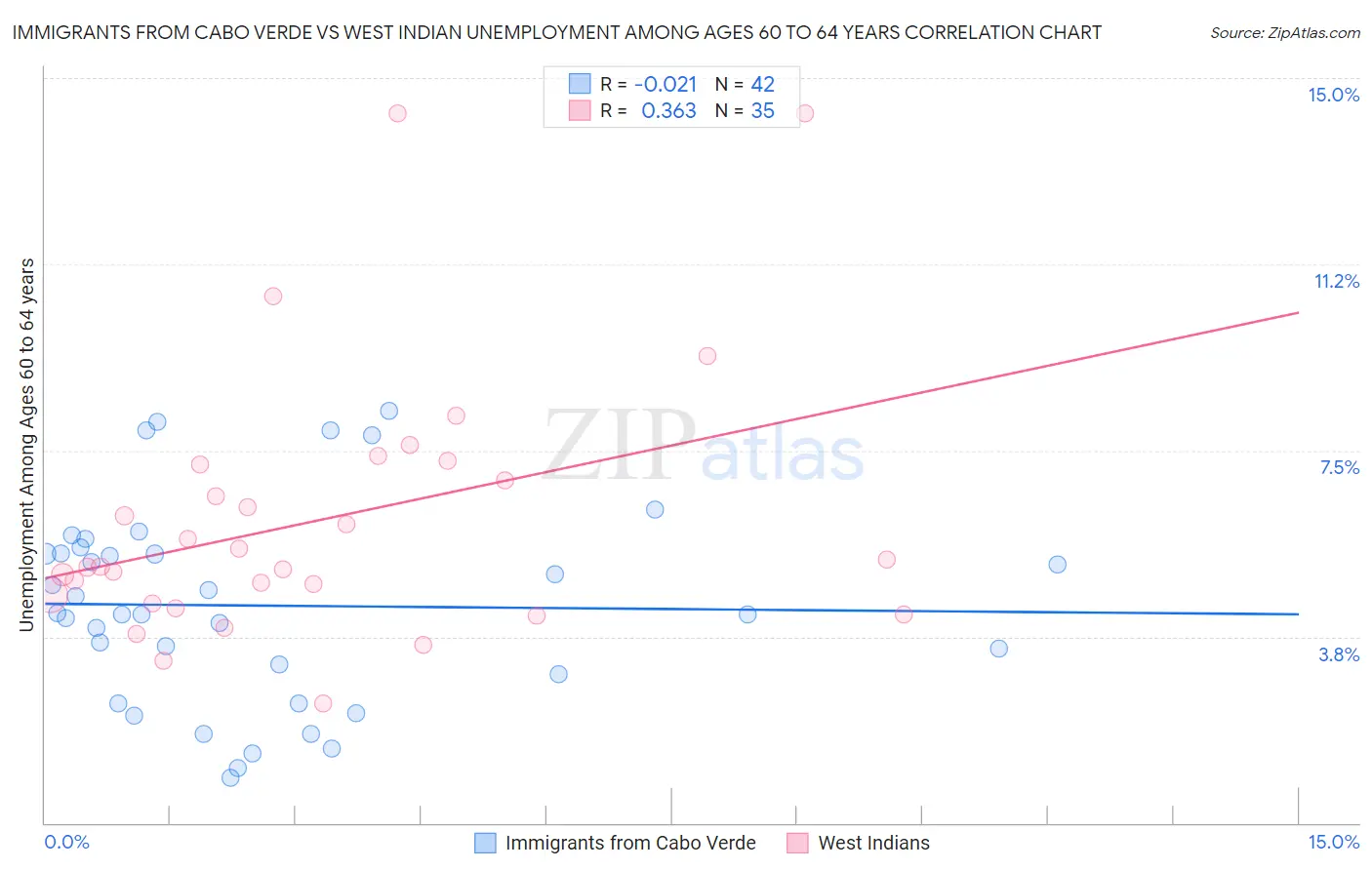 Immigrants from Cabo Verde vs West Indian Unemployment Among Ages 60 to 64 years