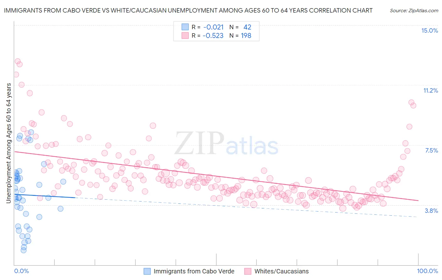 Immigrants from Cabo Verde vs White/Caucasian Unemployment Among Ages 60 to 64 years