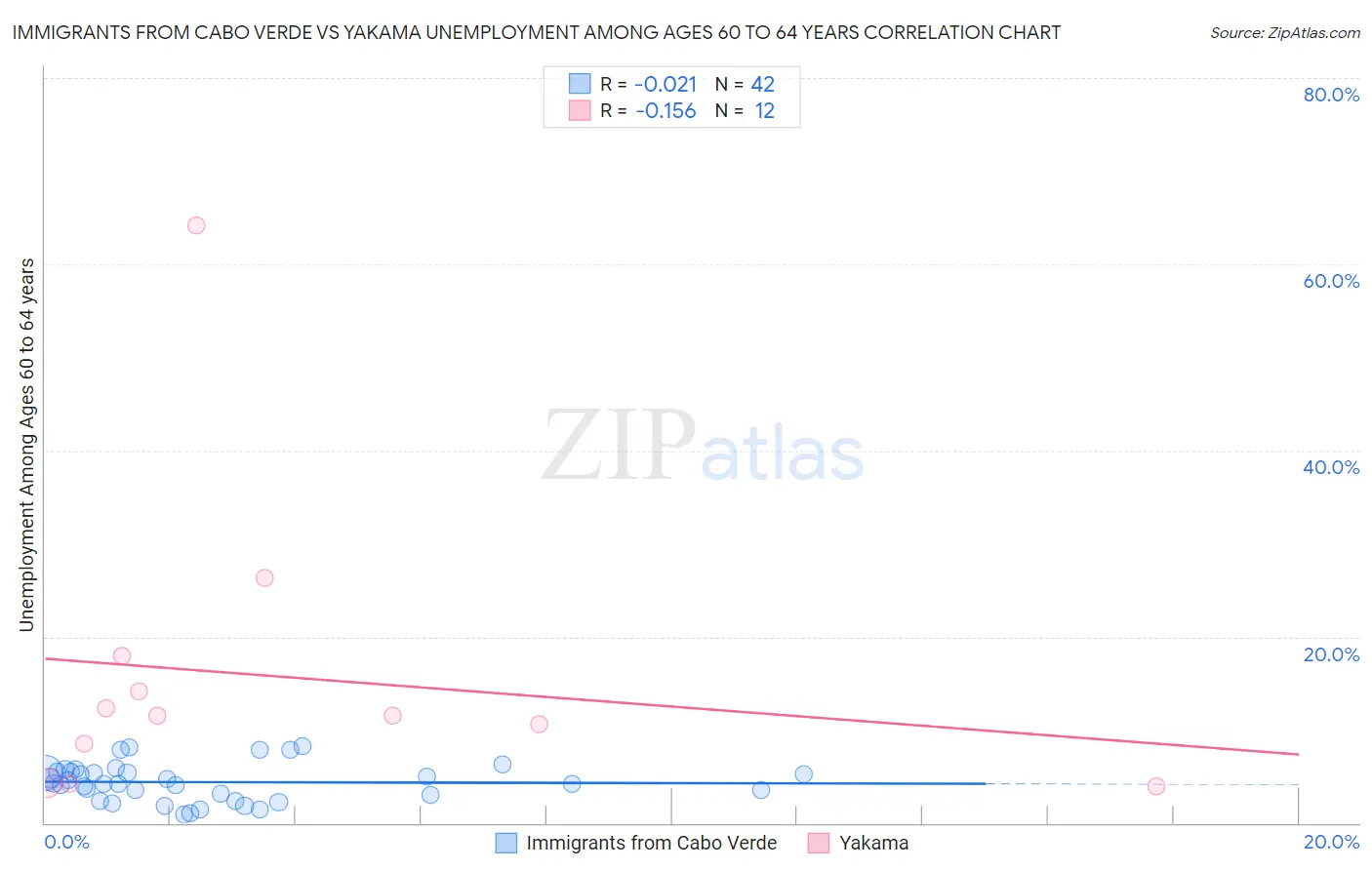 Immigrants from Cabo Verde vs Yakama Unemployment Among Ages 60 to 64 years