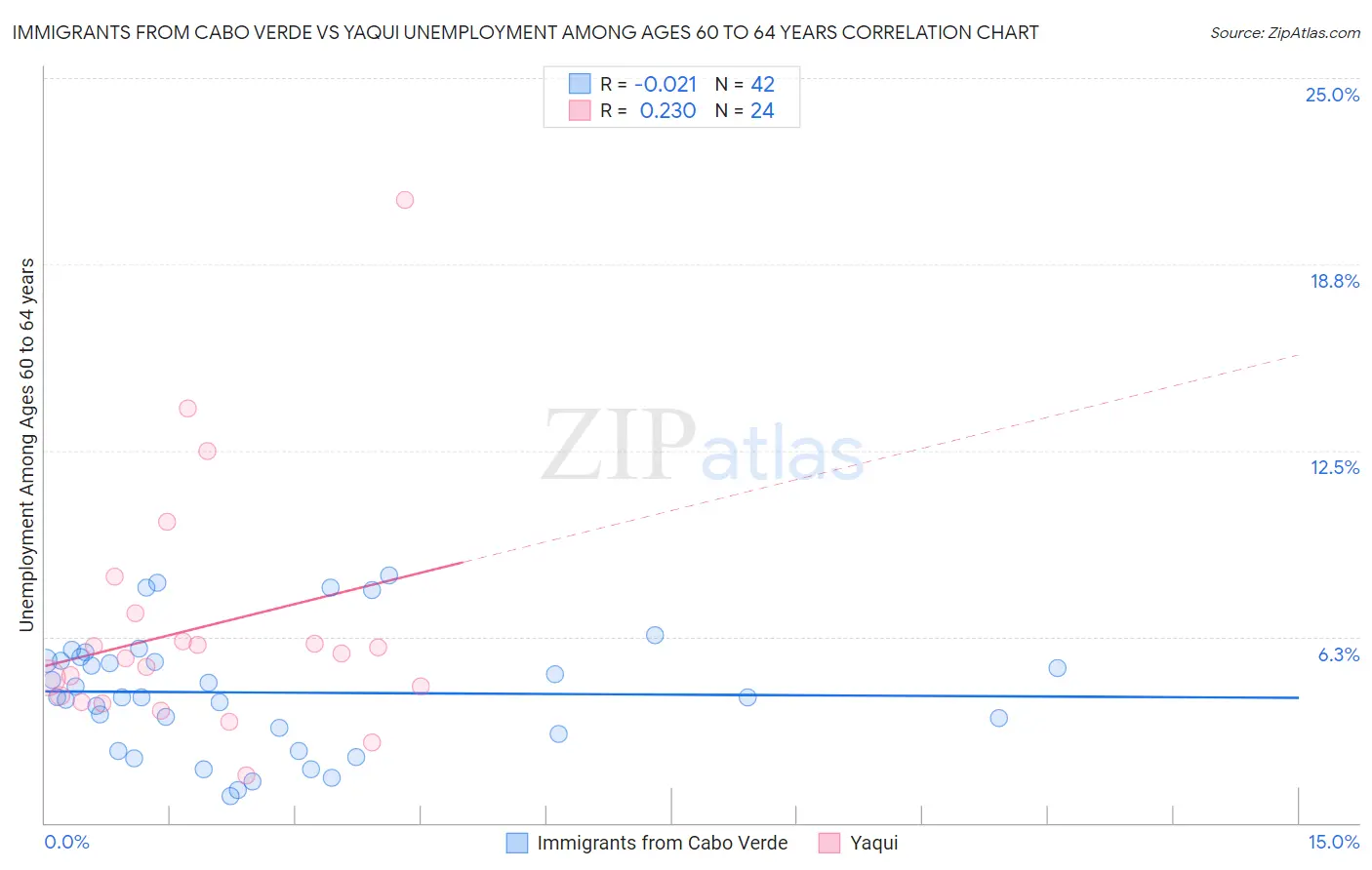 Immigrants from Cabo Verde vs Yaqui Unemployment Among Ages 60 to 64 years