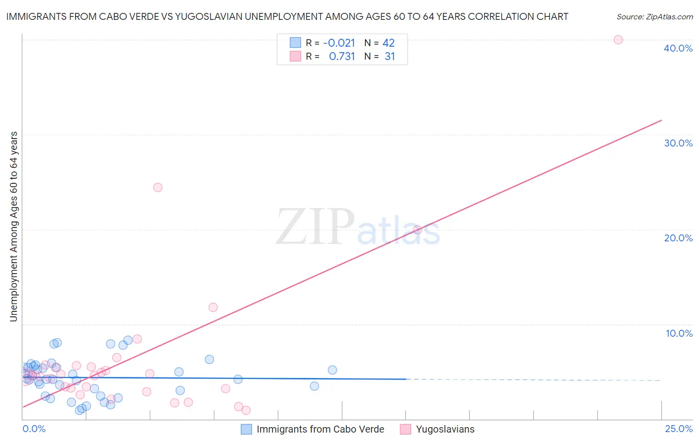 Immigrants from Cabo Verde vs Yugoslavian Unemployment Among Ages 60 to 64 years