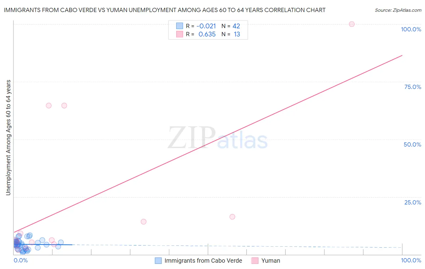Immigrants from Cabo Verde vs Yuman Unemployment Among Ages 60 to 64 years