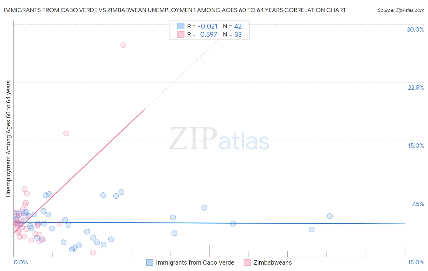 Immigrants from Cabo Verde vs Zimbabwean Unemployment Among Ages 60 to 64 years