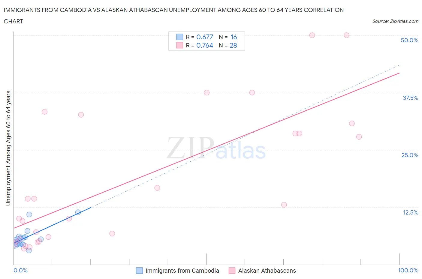 Immigrants from Cambodia vs Alaskan Athabascan Unemployment Among Ages 60 to 64 years