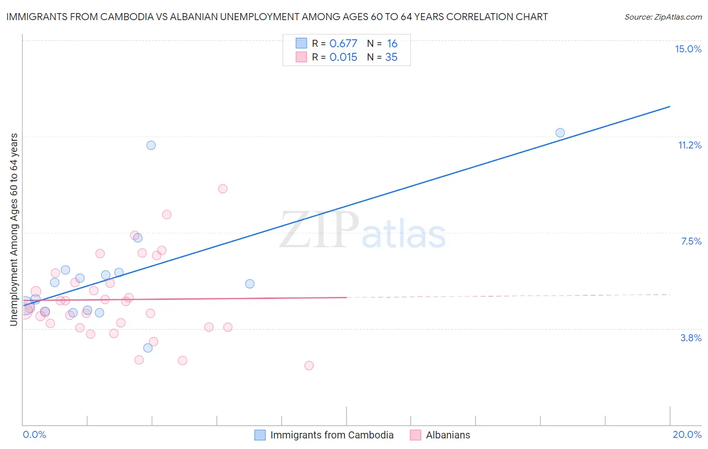 Immigrants from Cambodia vs Albanian Unemployment Among Ages 60 to 64 years