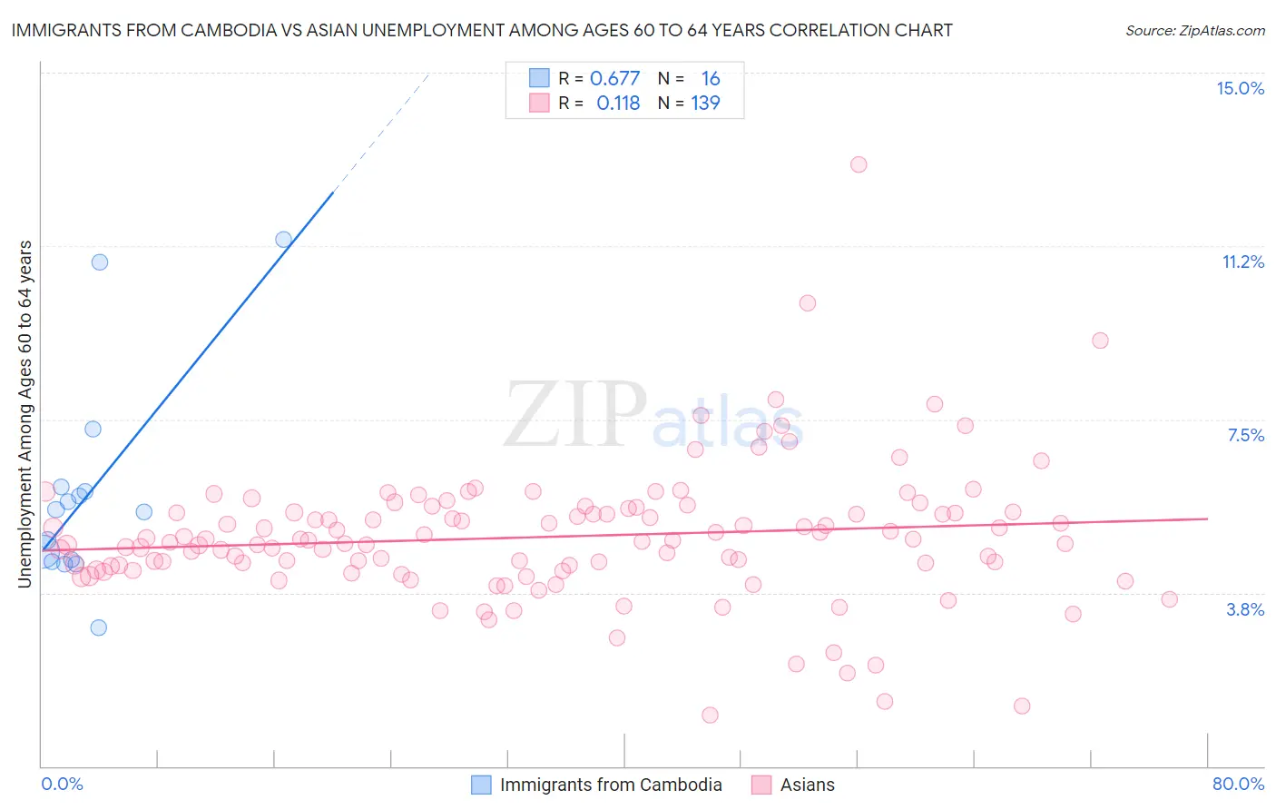 Immigrants from Cambodia vs Asian Unemployment Among Ages 60 to 64 years