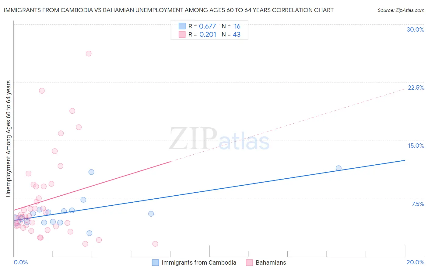 Immigrants from Cambodia vs Bahamian Unemployment Among Ages 60 to 64 years
