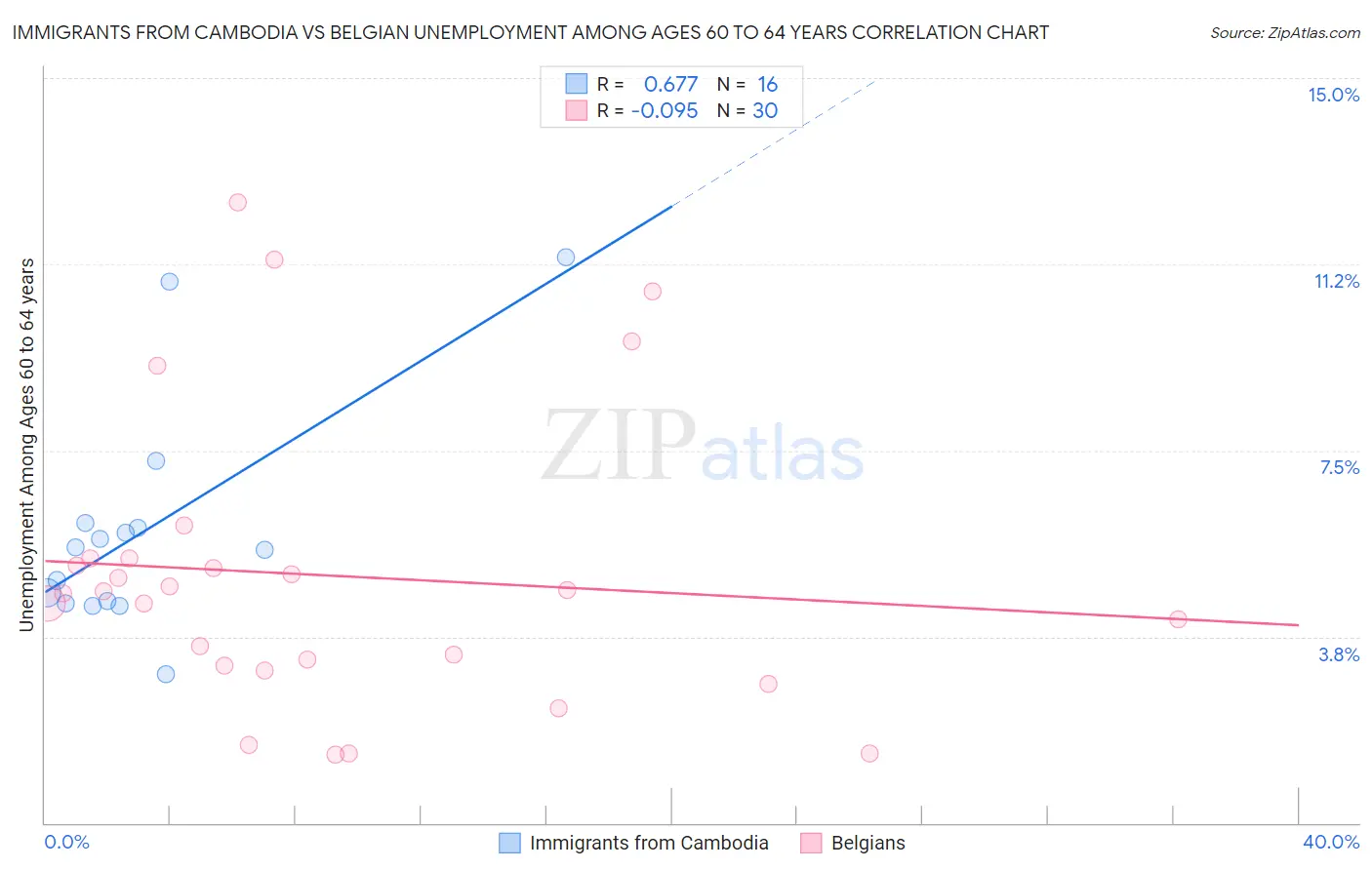 Immigrants from Cambodia vs Belgian Unemployment Among Ages 60 to 64 years