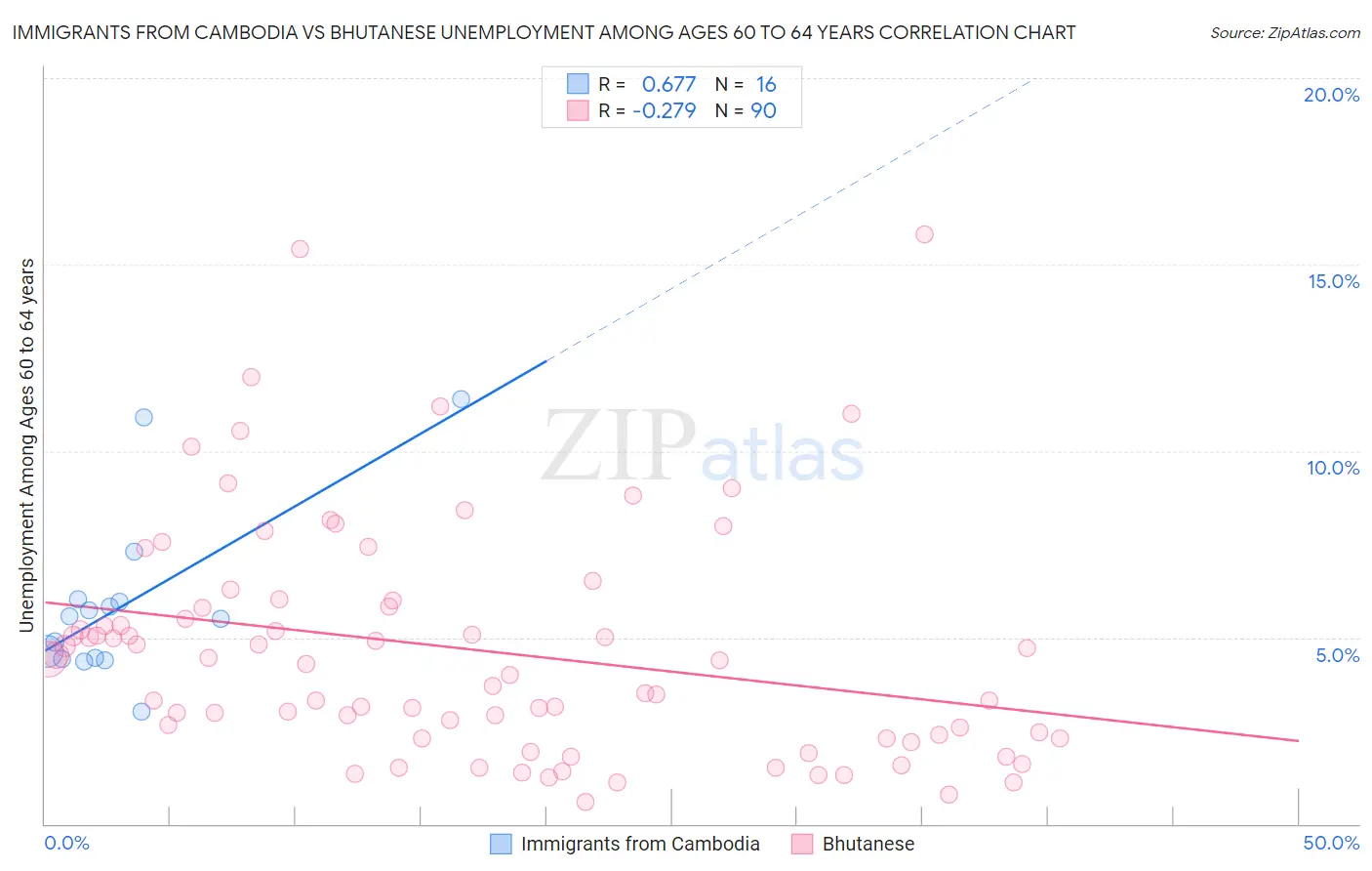 Immigrants from Cambodia vs Bhutanese Unemployment Among Ages 60 to 64 years