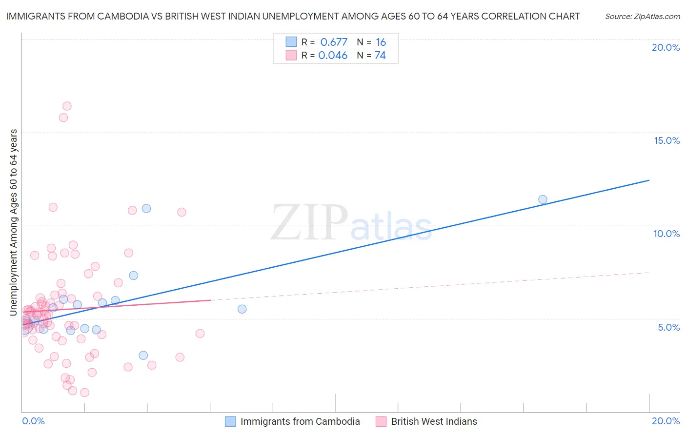 Immigrants from Cambodia vs British West Indian Unemployment Among Ages 60 to 64 years