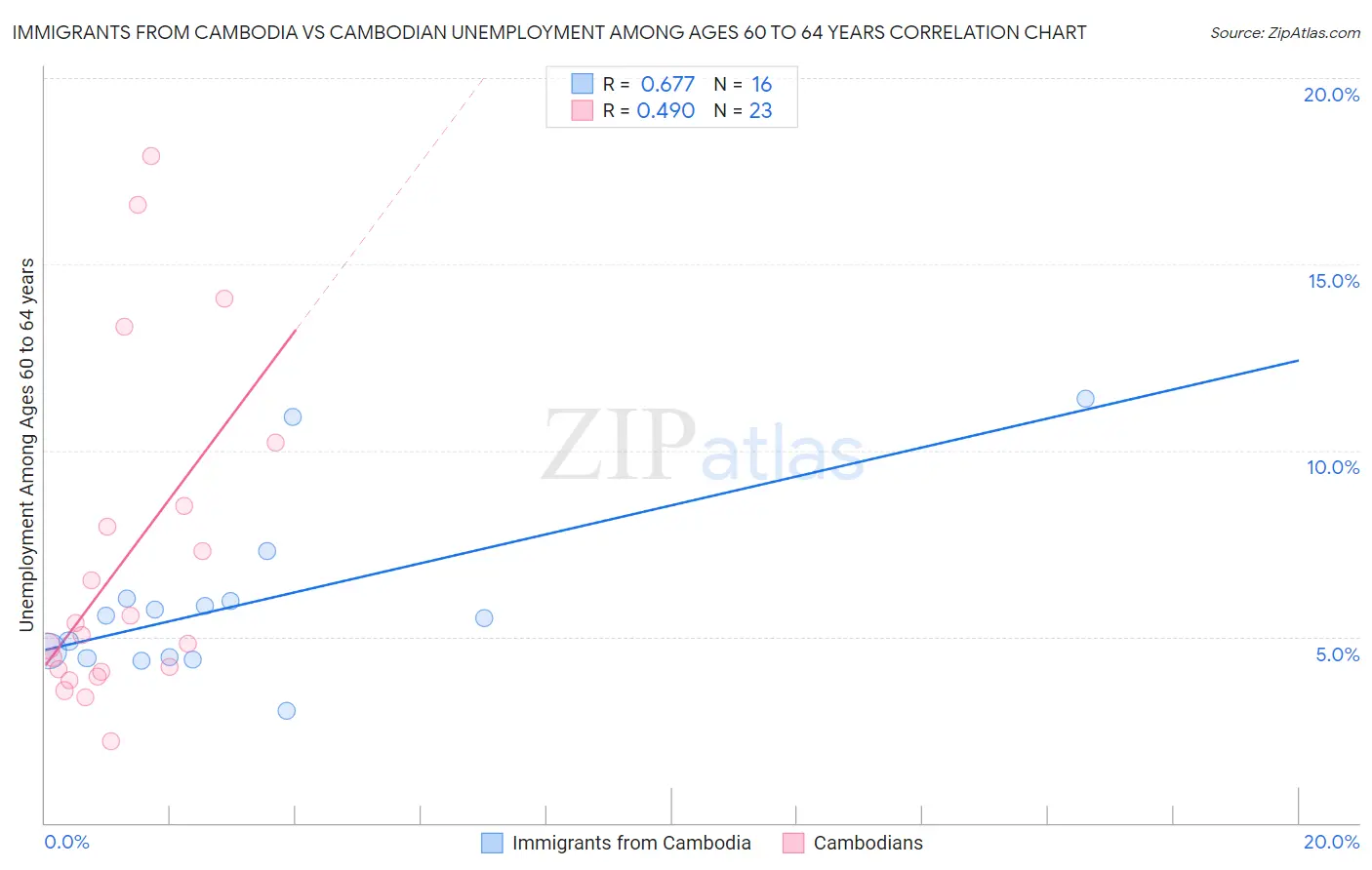 Immigrants from Cambodia vs Cambodian Unemployment Among Ages 60 to 64 years