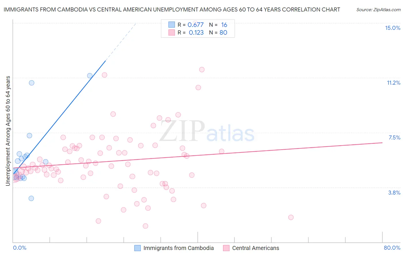 Immigrants from Cambodia vs Central American Unemployment Among Ages 60 to 64 years