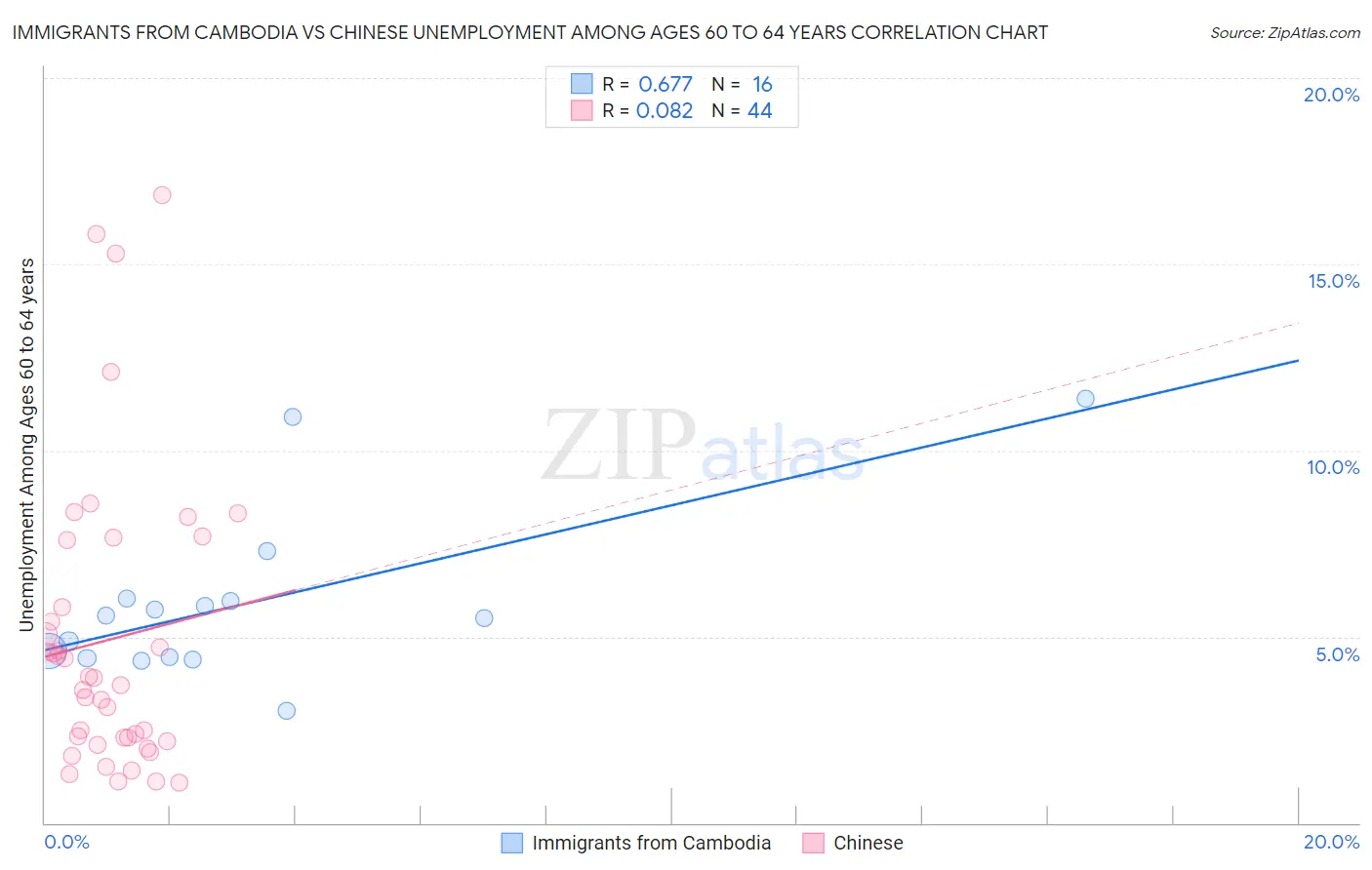Immigrants from Cambodia vs Chinese Unemployment Among Ages 60 to 64 years