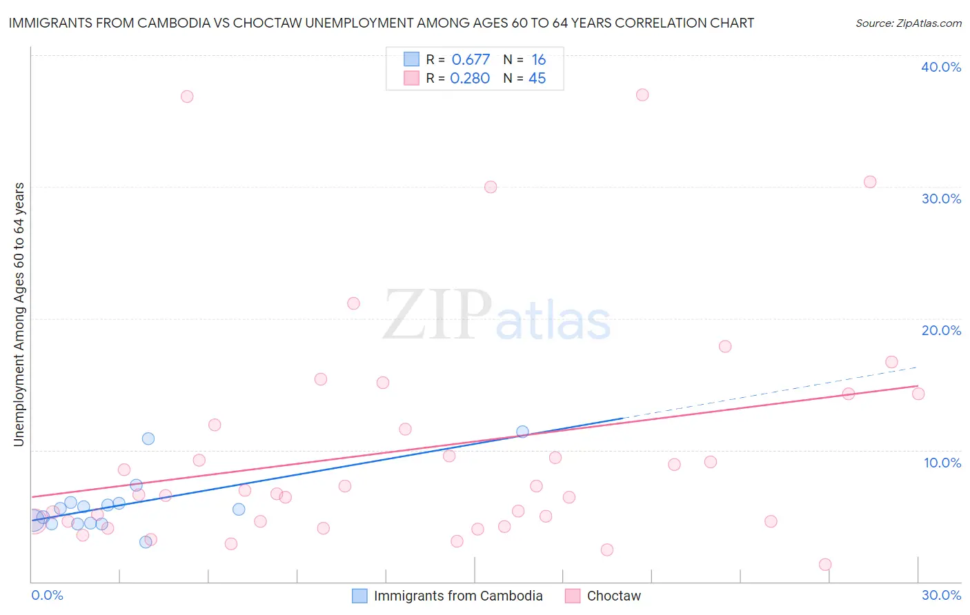 Immigrants from Cambodia vs Choctaw Unemployment Among Ages 60 to 64 years