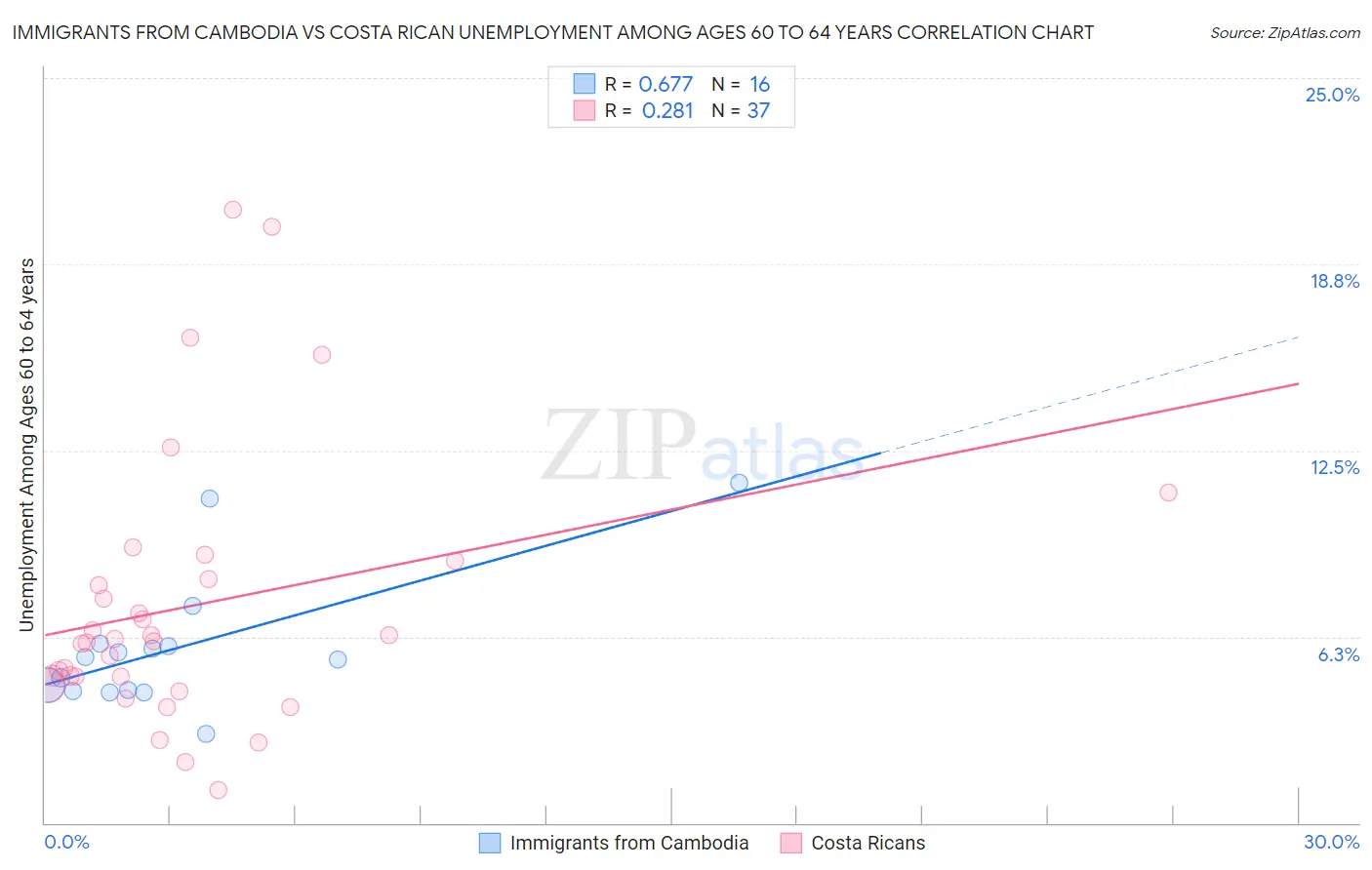 Immigrants from Cambodia vs Costa Rican Unemployment Among Ages 60 to 64 years