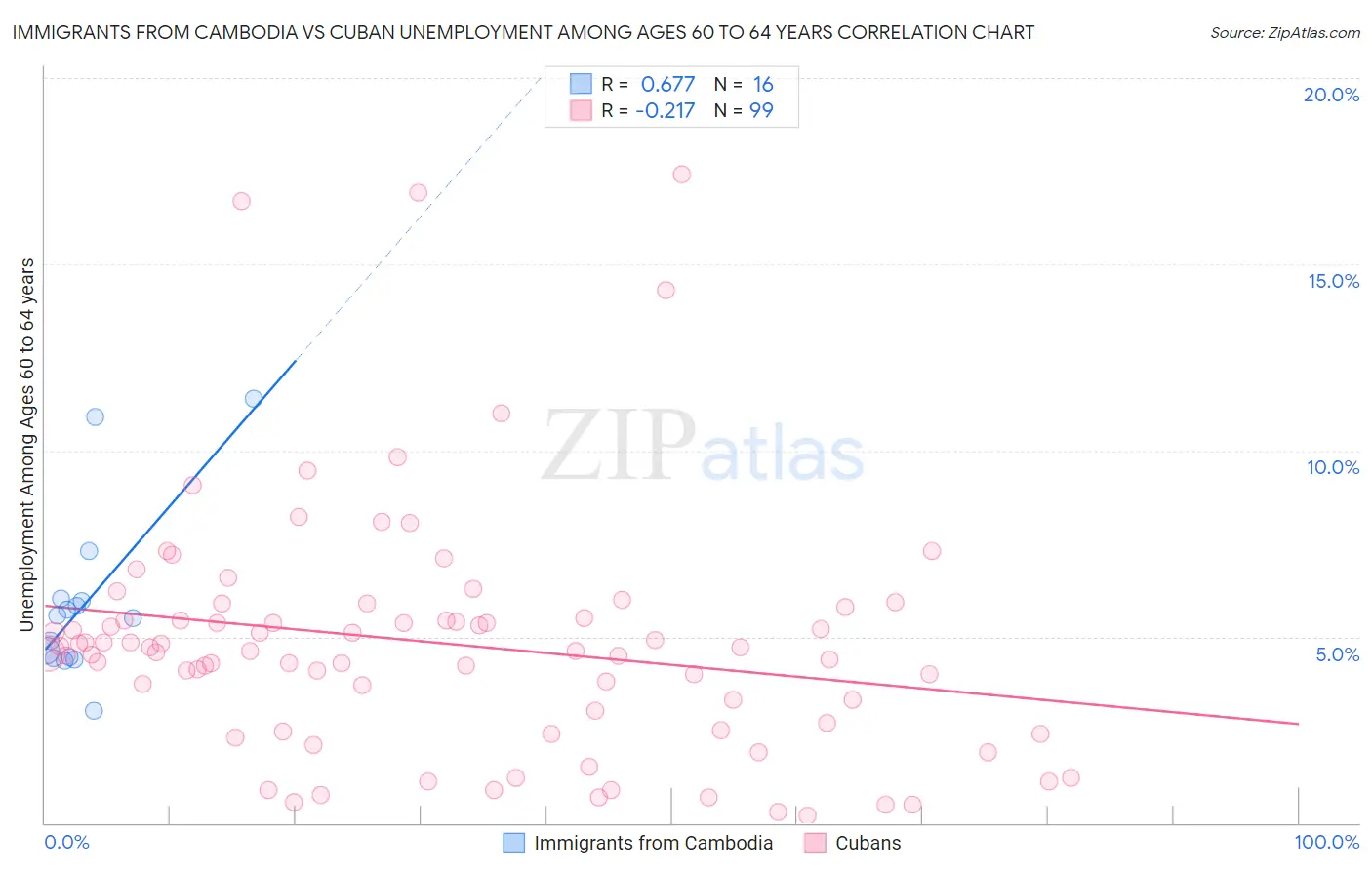 Immigrants from Cambodia vs Cuban Unemployment Among Ages 60 to 64 years