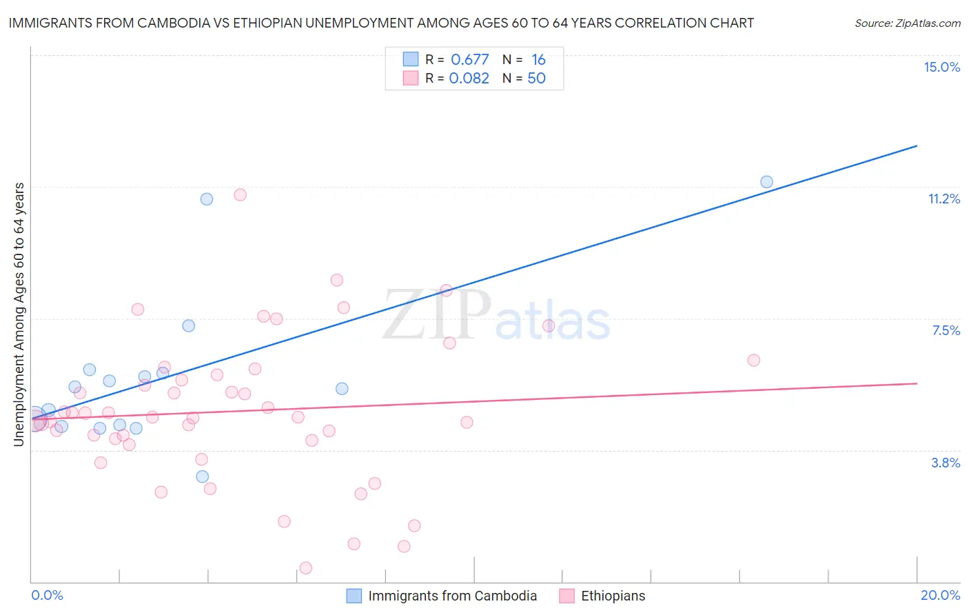 Immigrants from Cambodia vs Ethiopian Unemployment Among Ages 60 to 64 years