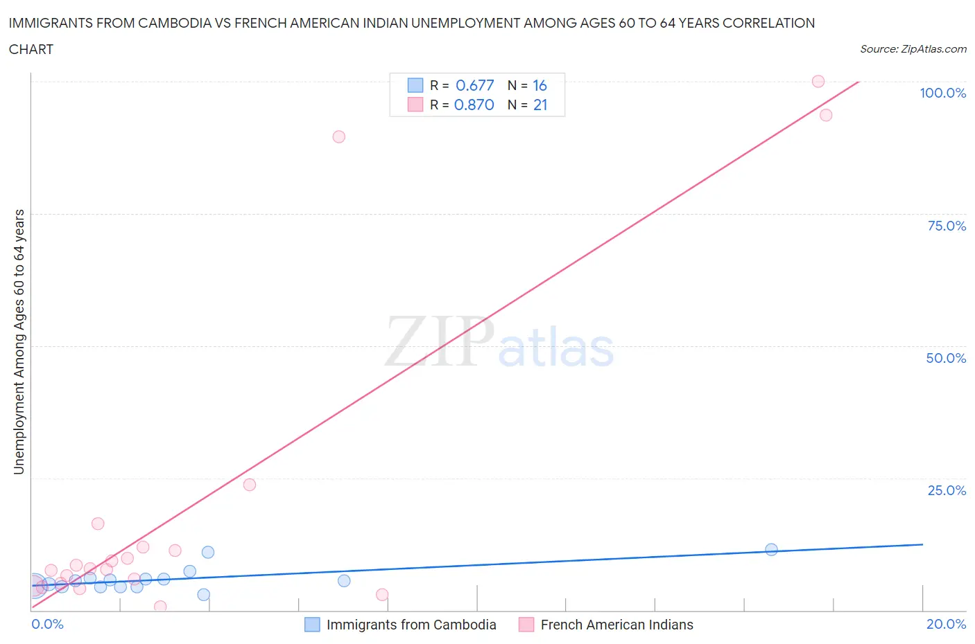 Immigrants from Cambodia vs French American Indian Unemployment Among Ages 60 to 64 years