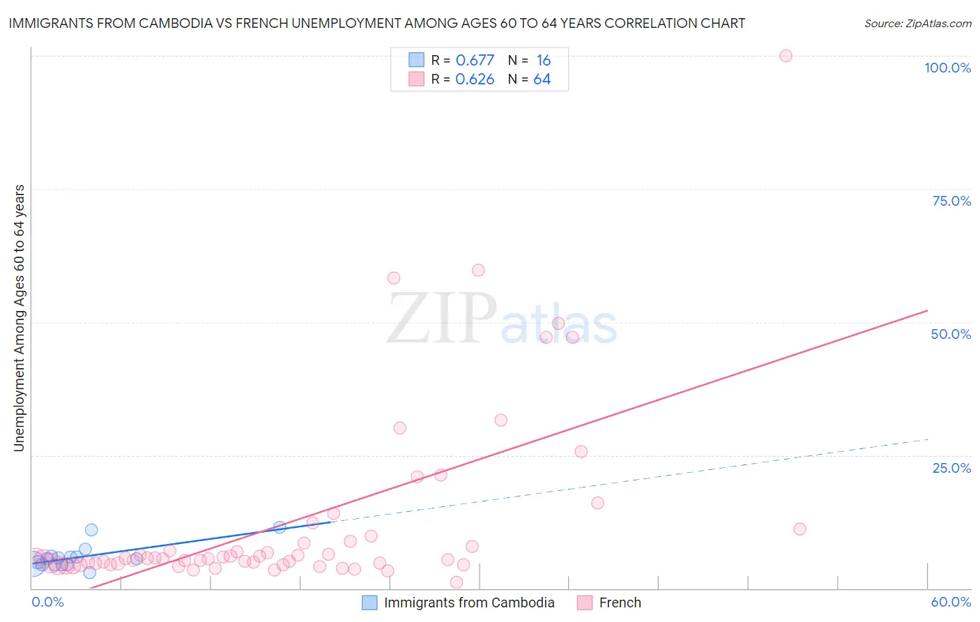 Immigrants from Cambodia vs French Unemployment Among Ages 60 to 64 years