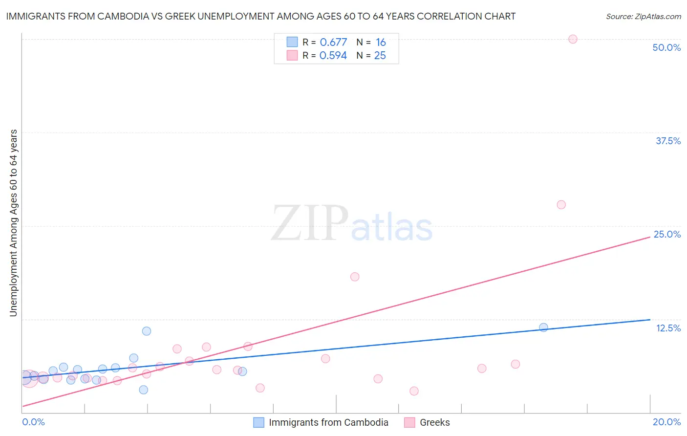 Immigrants from Cambodia vs Greek Unemployment Among Ages 60 to 64 years