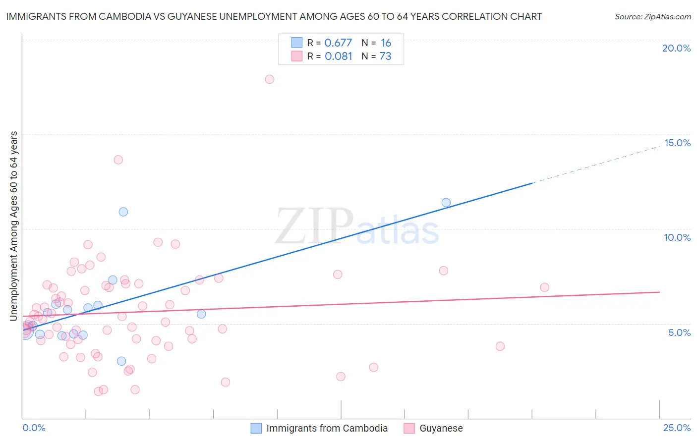 Immigrants from Cambodia vs Guyanese Unemployment Among Ages 60 to 64 years