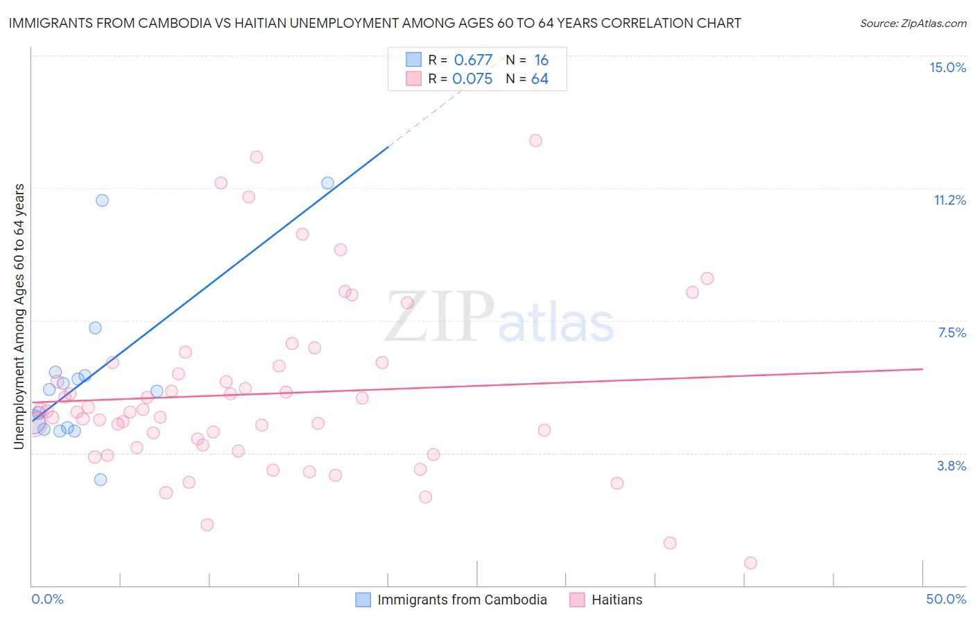 Immigrants from Cambodia vs Haitian Unemployment Among Ages 60 to 64 years