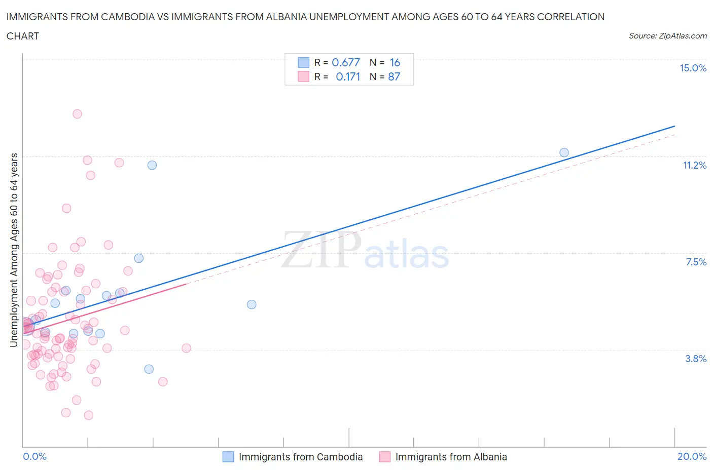 Immigrants from Cambodia vs Immigrants from Albania Unemployment Among Ages 60 to 64 years