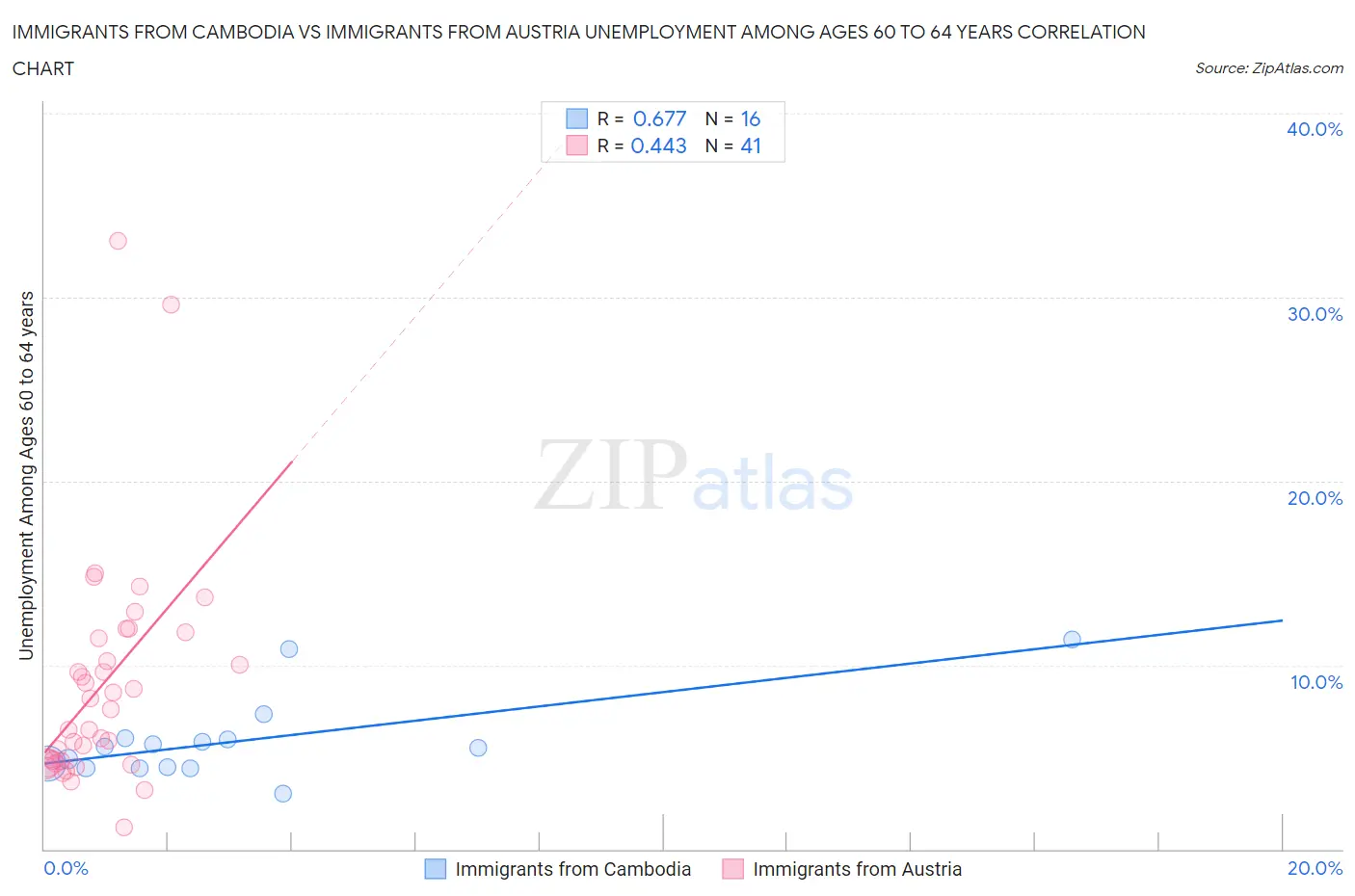 Immigrants from Cambodia vs Immigrants from Austria Unemployment Among Ages 60 to 64 years