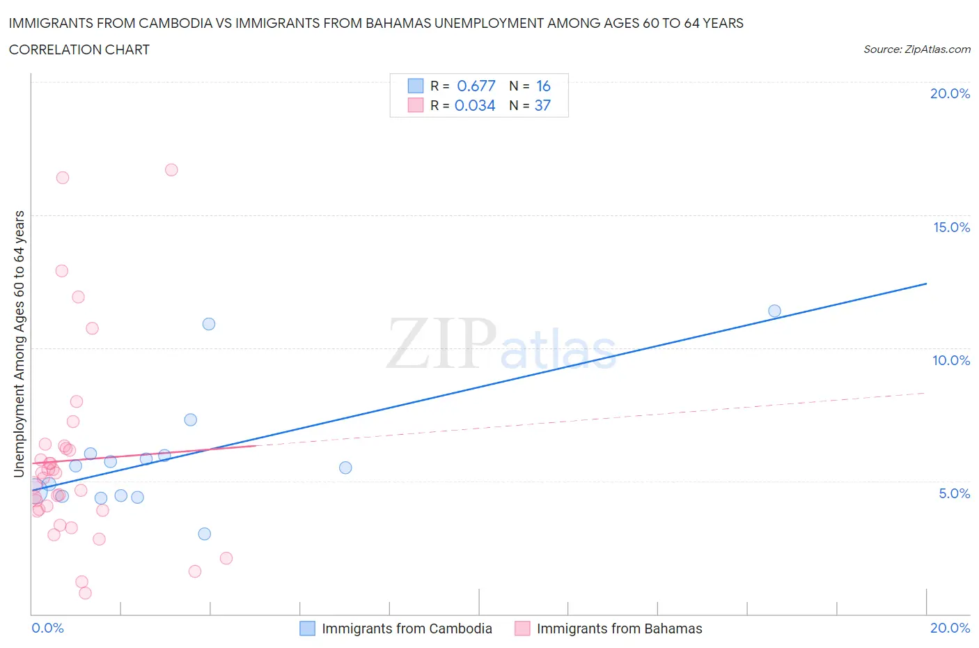 Immigrants from Cambodia vs Immigrants from Bahamas Unemployment Among Ages 60 to 64 years