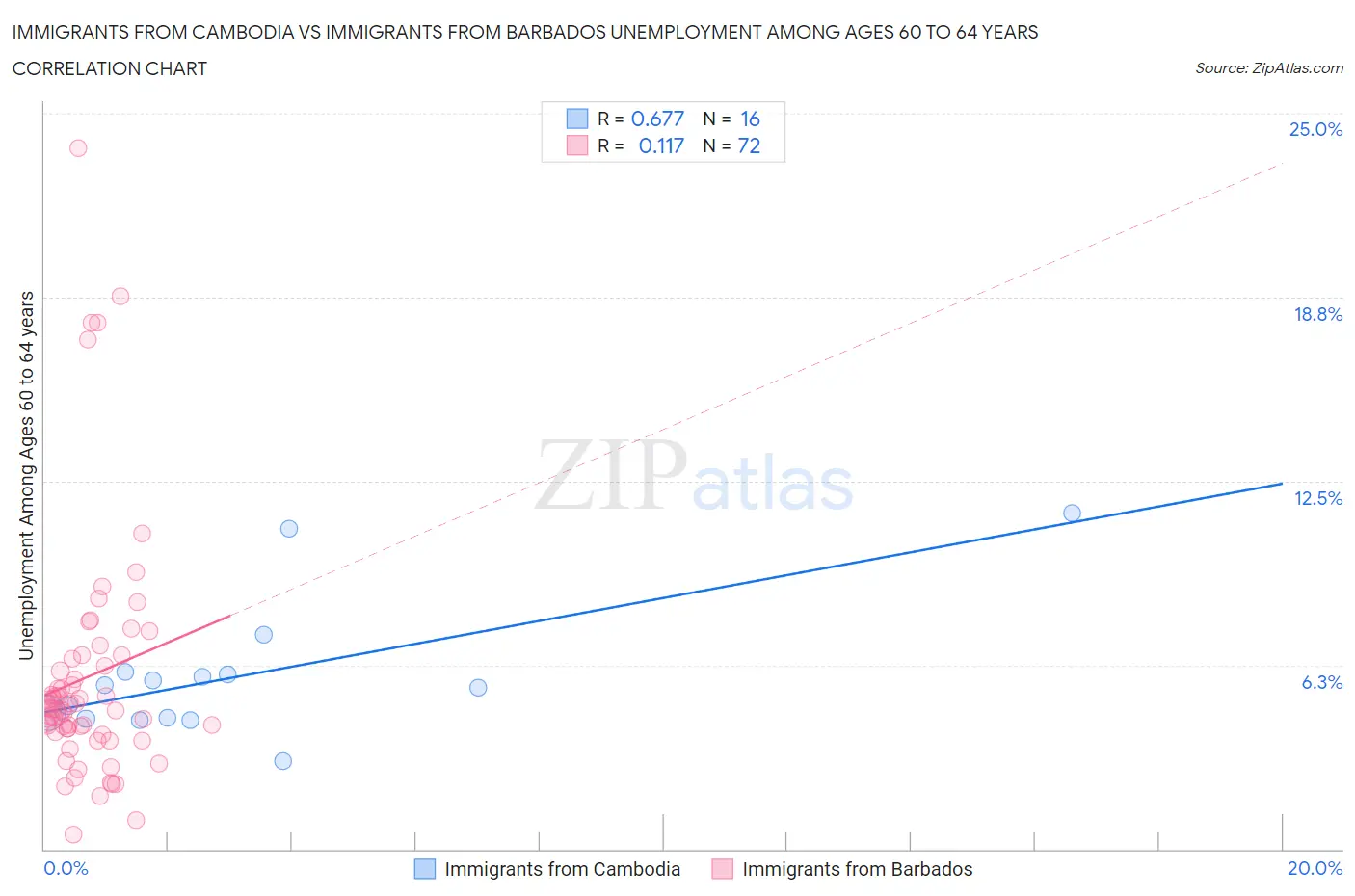 Immigrants from Cambodia vs Immigrants from Barbados Unemployment Among Ages 60 to 64 years