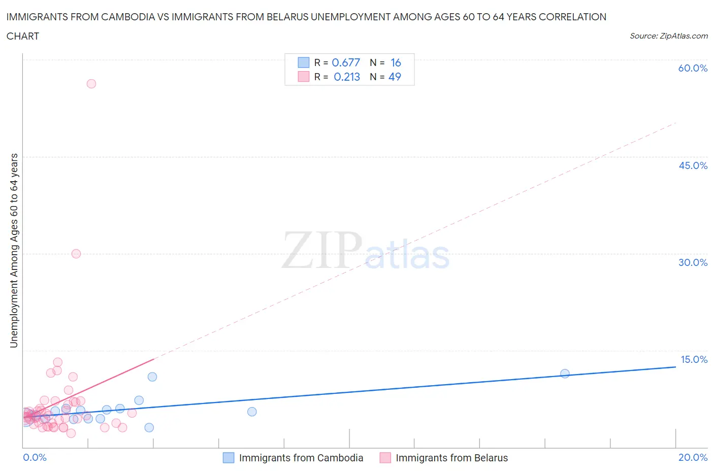 Immigrants from Cambodia vs Immigrants from Belarus Unemployment Among Ages 60 to 64 years