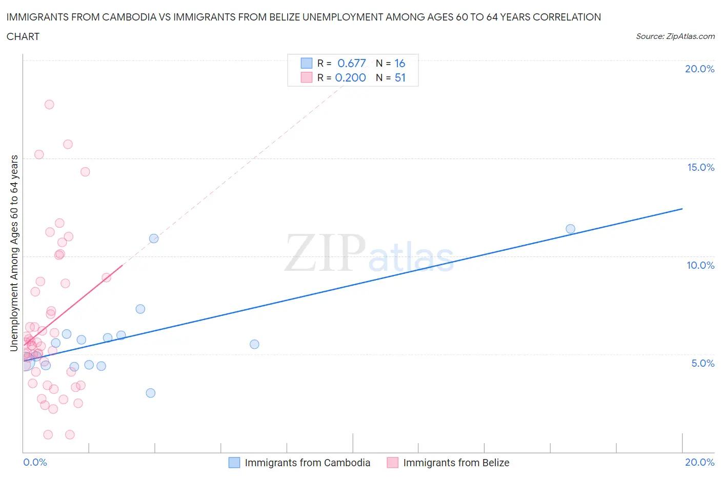 Immigrants from Cambodia vs Immigrants from Belize Unemployment Among Ages 60 to 64 years