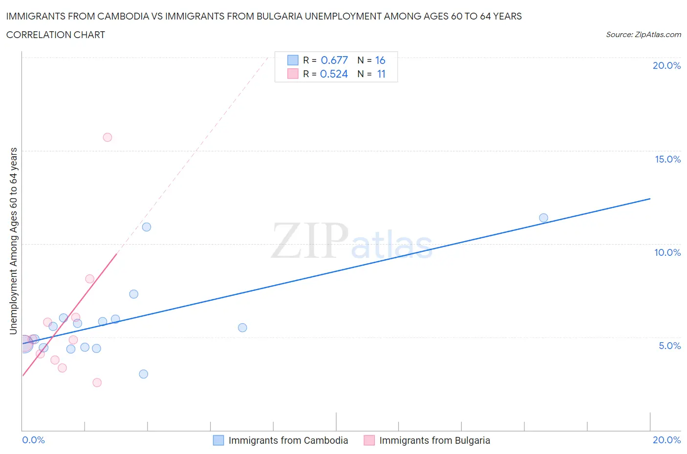 Immigrants from Cambodia vs Immigrants from Bulgaria Unemployment Among Ages 60 to 64 years