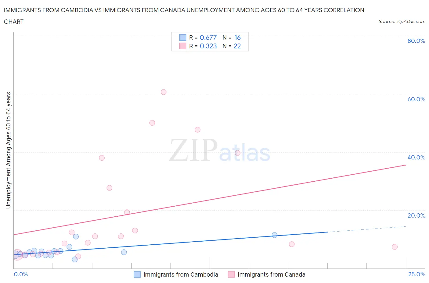 Immigrants from Cambodia vs Immigrants from Canada Unemployment Among Ages 60 to 64 years