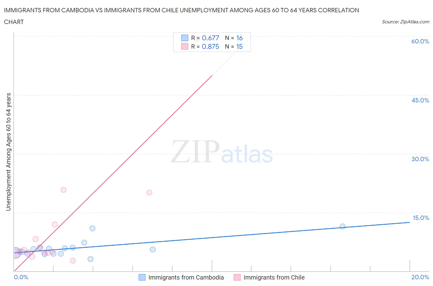 Immigrants from Cambodia vs Immigrants from Chile Unemployment Among Ages 60 to 64 years