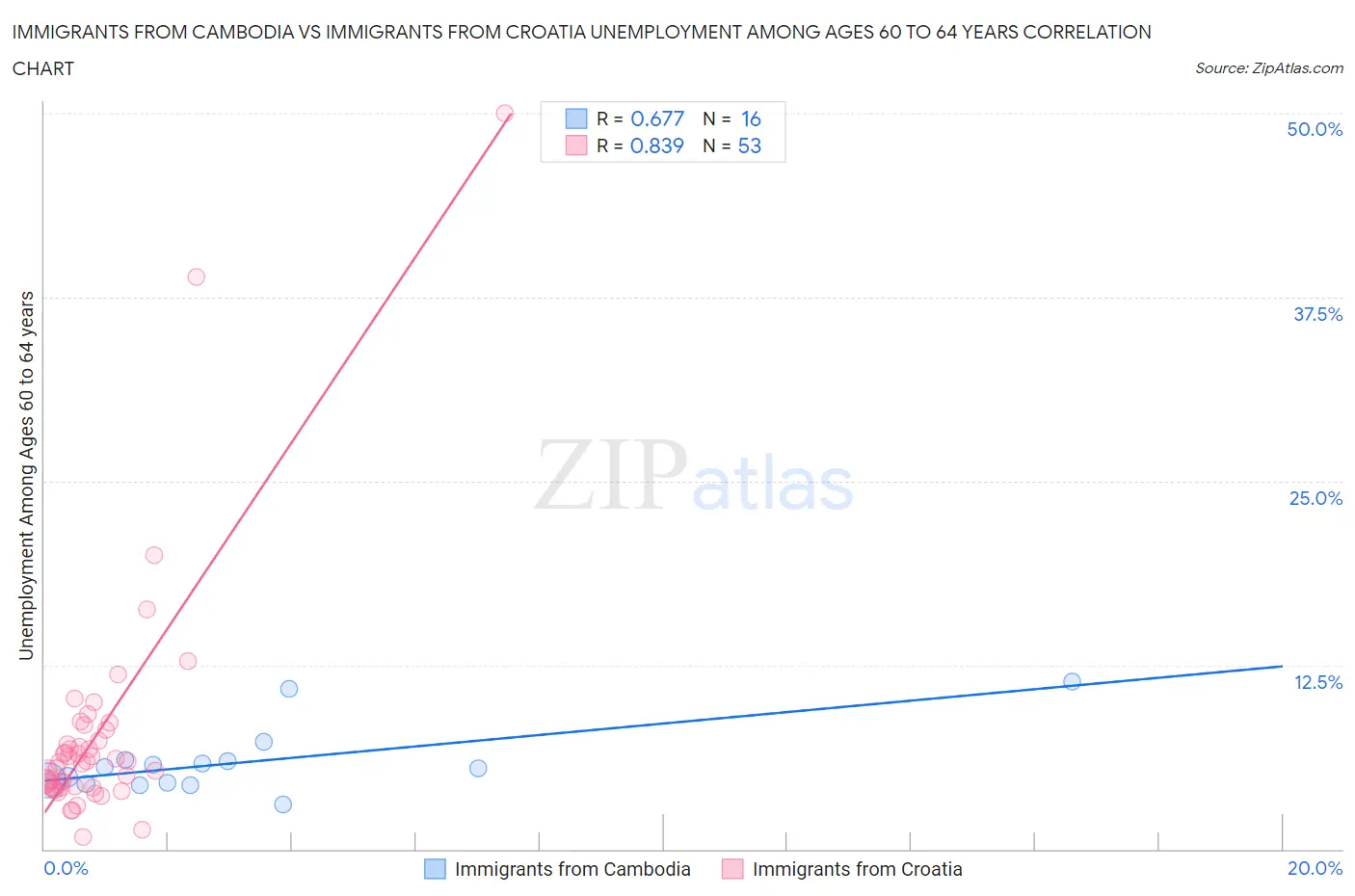 Immigrants from Cambodia vs Immigrants from Croatia Unemployment Among Ages 60 to 64 years