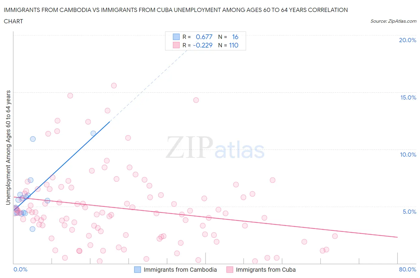 Immigrants from Cambodia vs Immigrants from Cuba Unemployment Among Ages 60 to 64 years