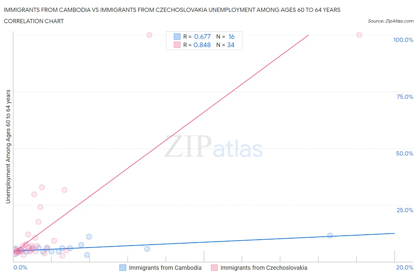 Immigrants from Cambodia vs Immigrants from Czechoslovakia Unemployment Among Ages 60 to 64 years